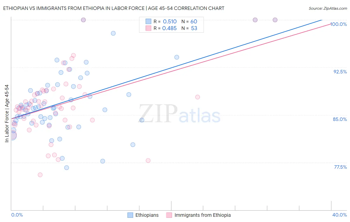 Ethiopian vs Immigrants from Ethiopia In Labor Force | Age 45-54