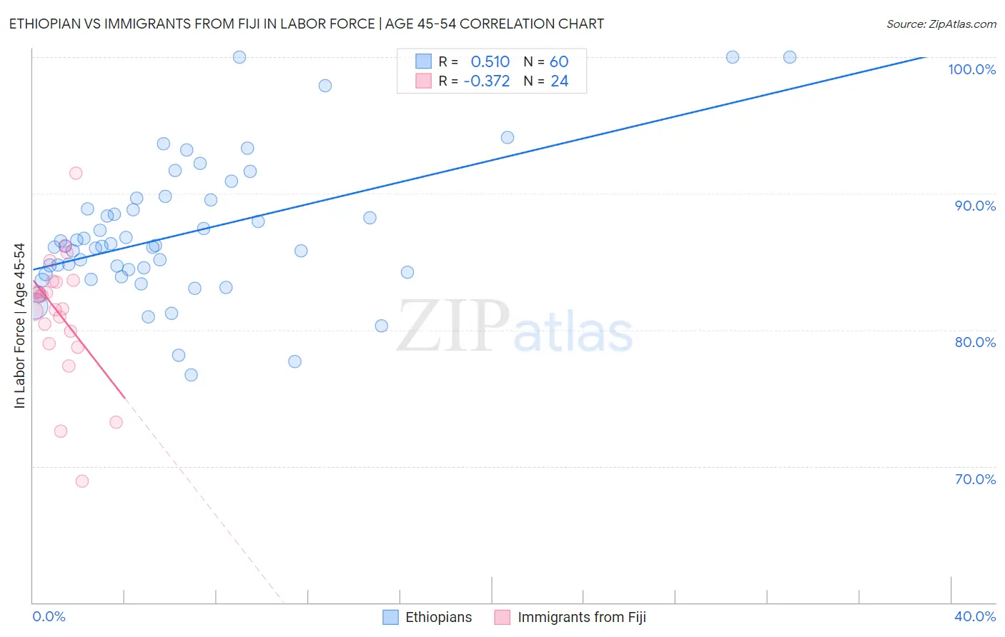 Ethiopian vs Immigrants from Fiji In Labor Force | Age 45-54