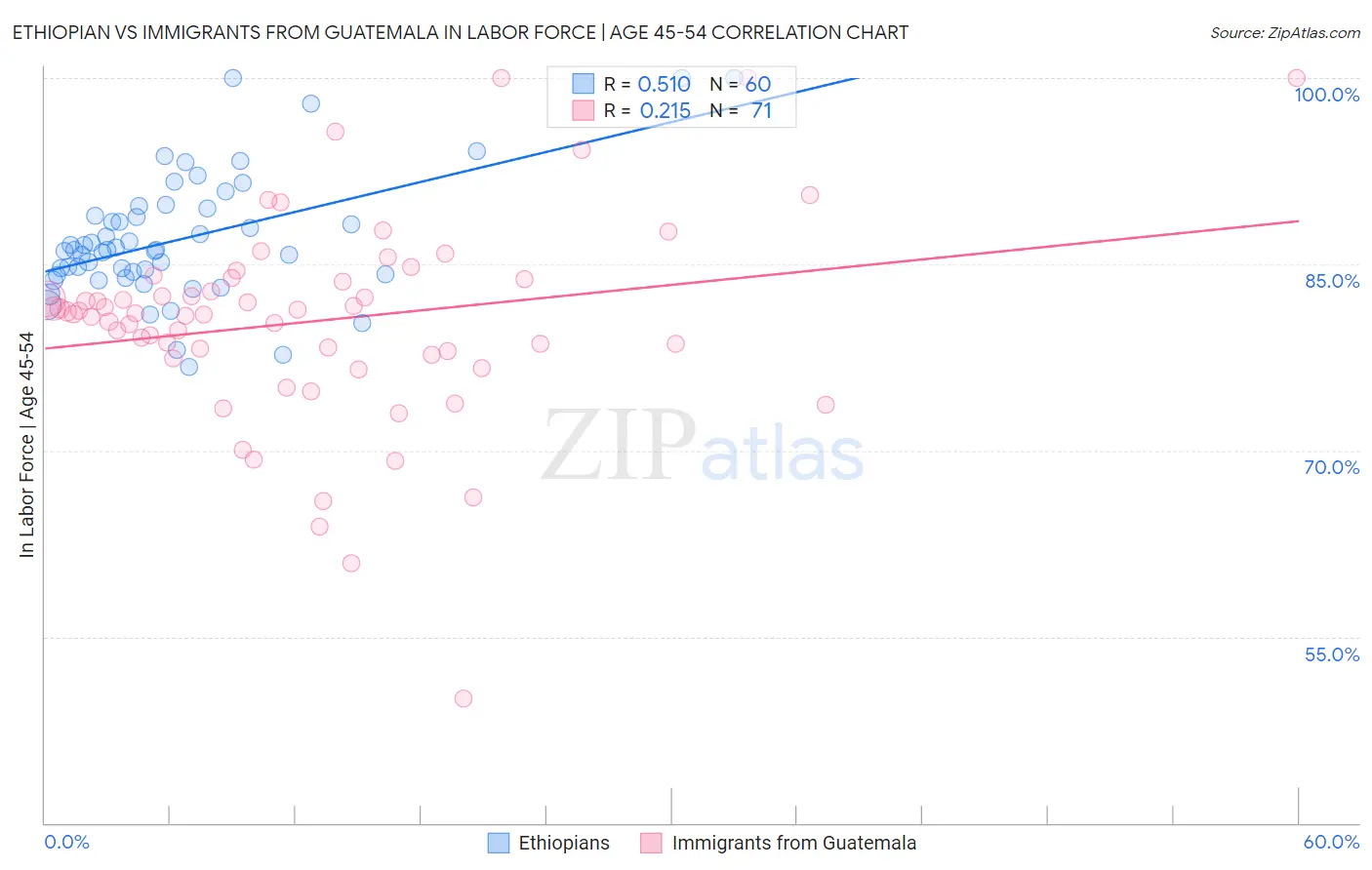 Ethiopian vs Immigrants from Guatemala In Labor Force | Age 45-54