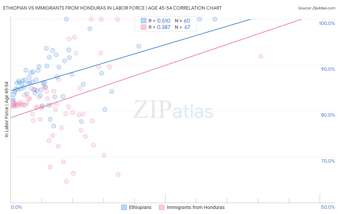 Ethiopian vs Immigrants from Honduras In Labor Force | Age 45-54