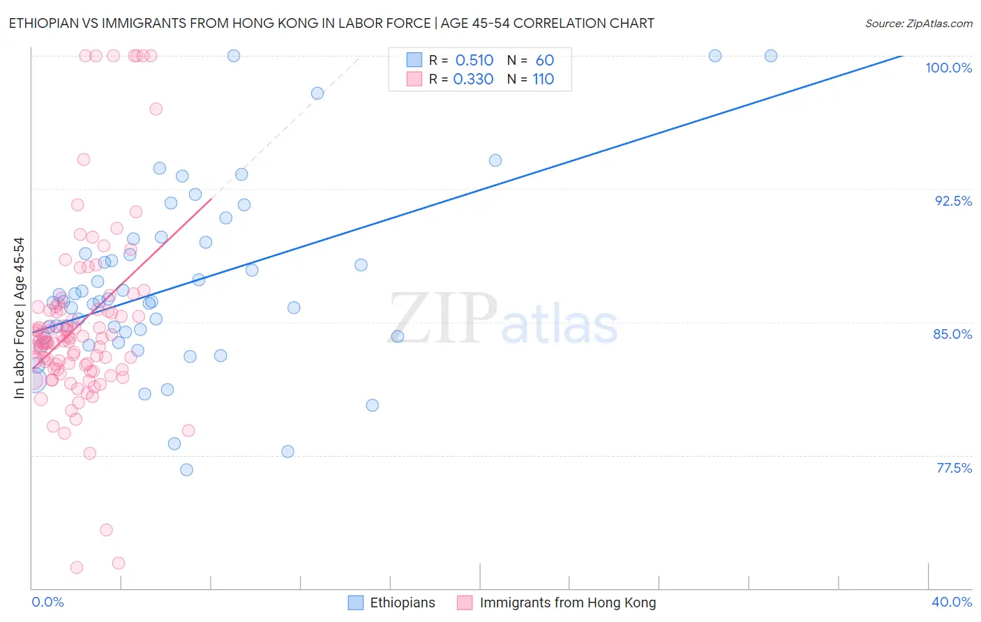Ethiopian vs Immigrants from Hong Kong In Labor Force | Age 45-54