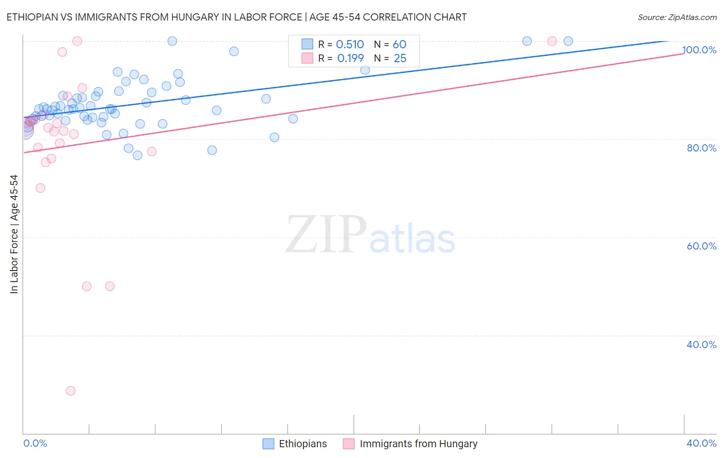 Ethiopian vs Immigrants from Hungary In Labor Force | Age 45-54