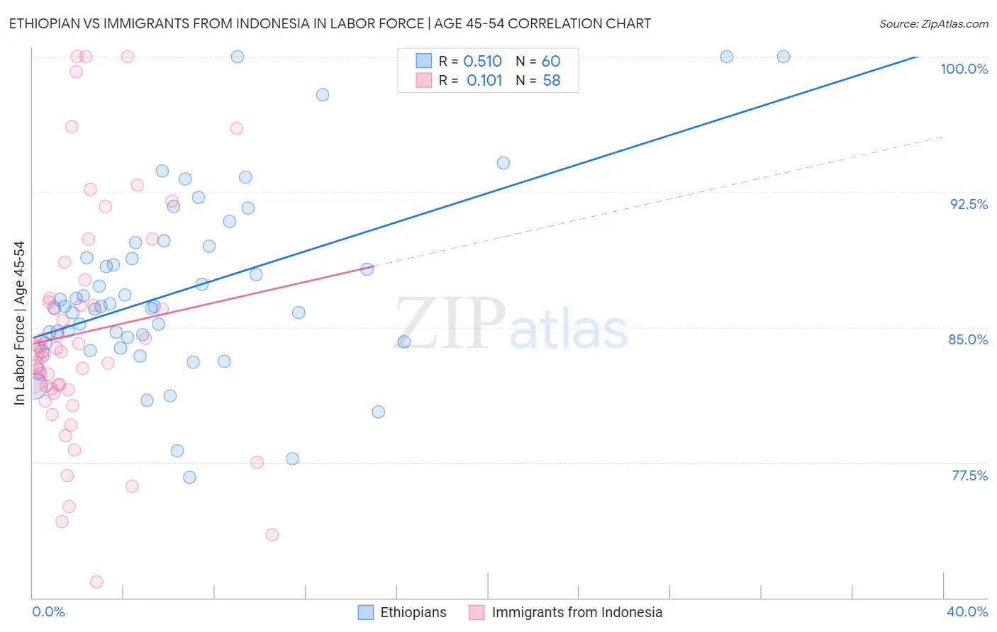Ethiopian vs Immigrants from Indonesia In Labor Force | Age 45-54