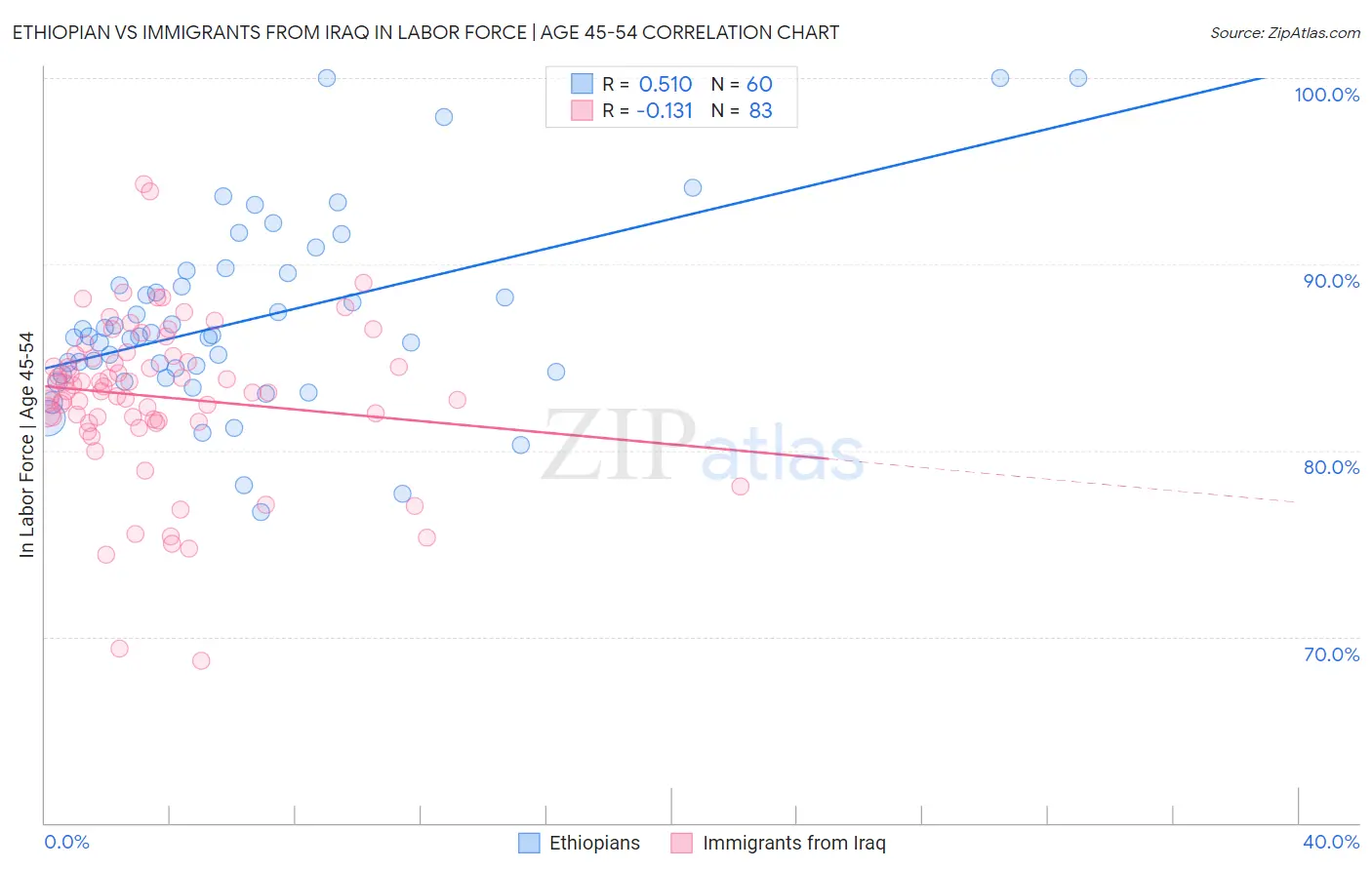 Ethiopian vs Immigrants from Iraq In Labor Force | Age 45-54