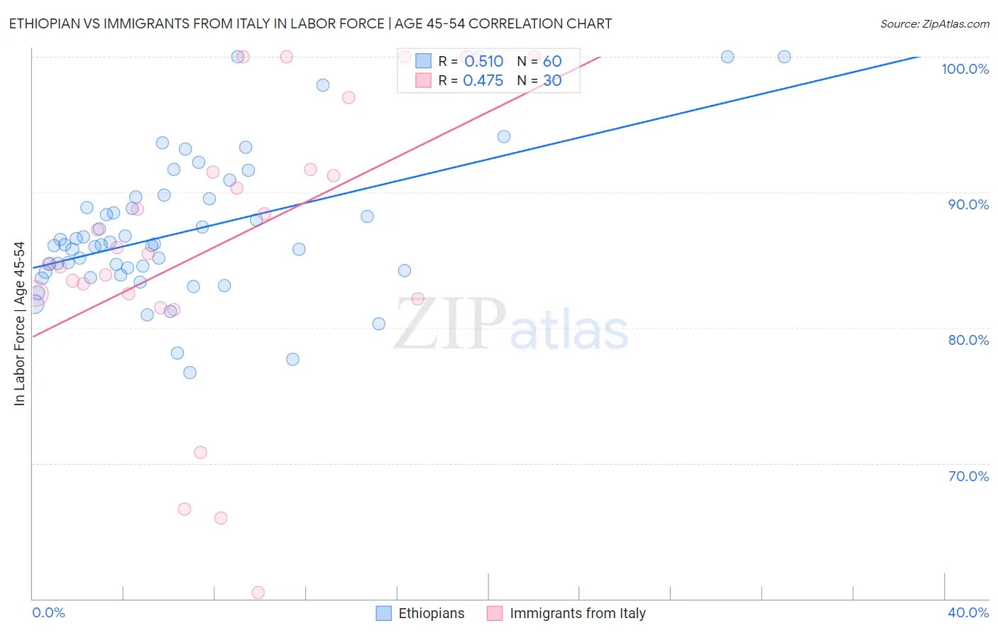 Ethiopian vs Immigrants from Italy In Labor Force | Age 45-54