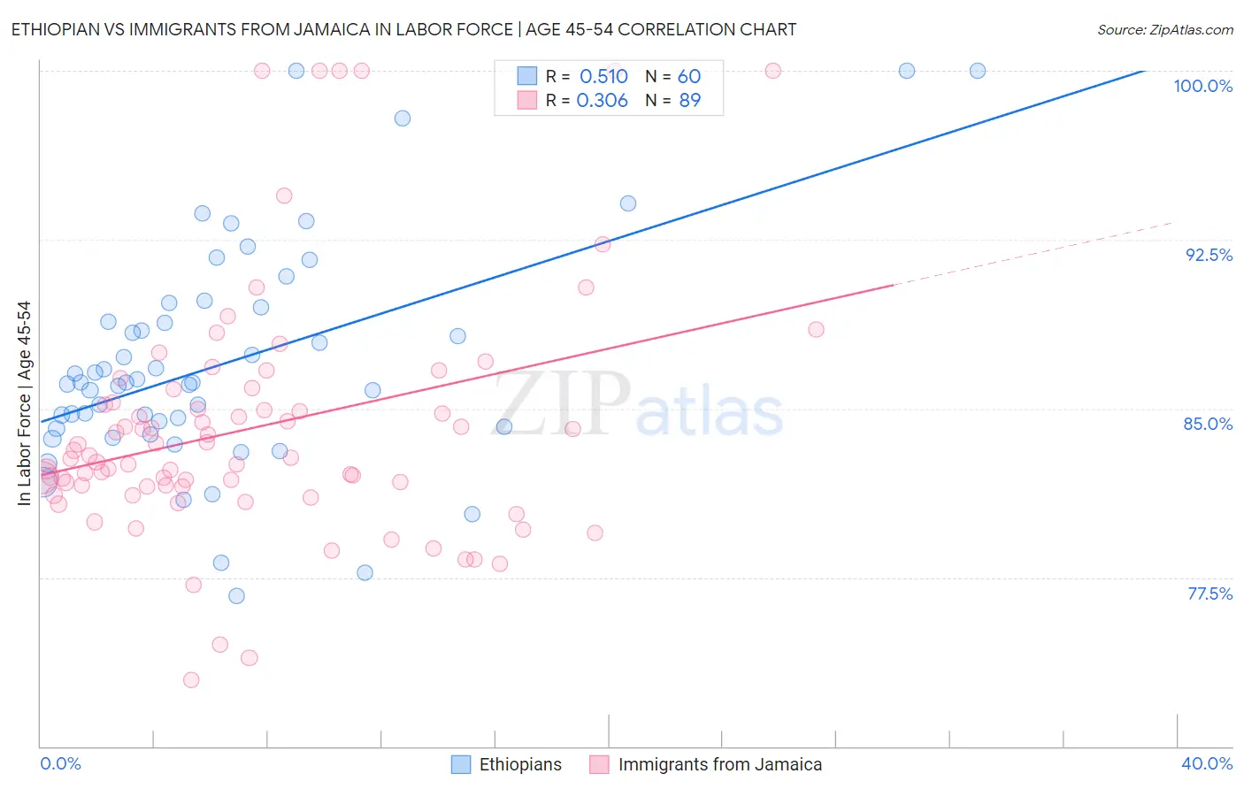 Ethiopian vs Immigrants from Jamaica In Labor Force | Age 45-54