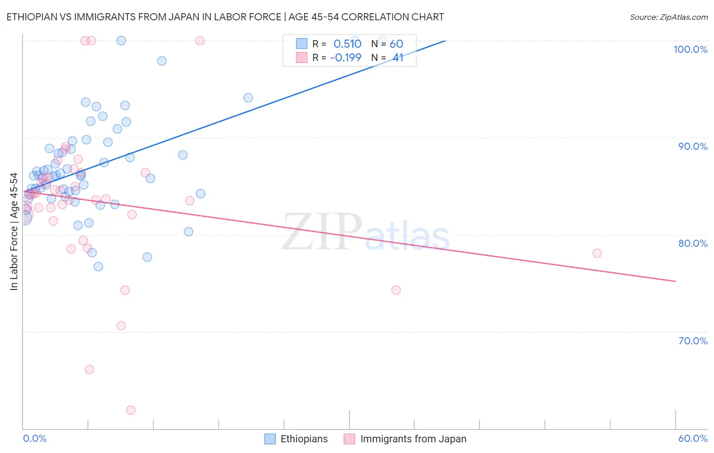 Ethiopian vs Immigrants from Japan In Labor Force | Age 45-54