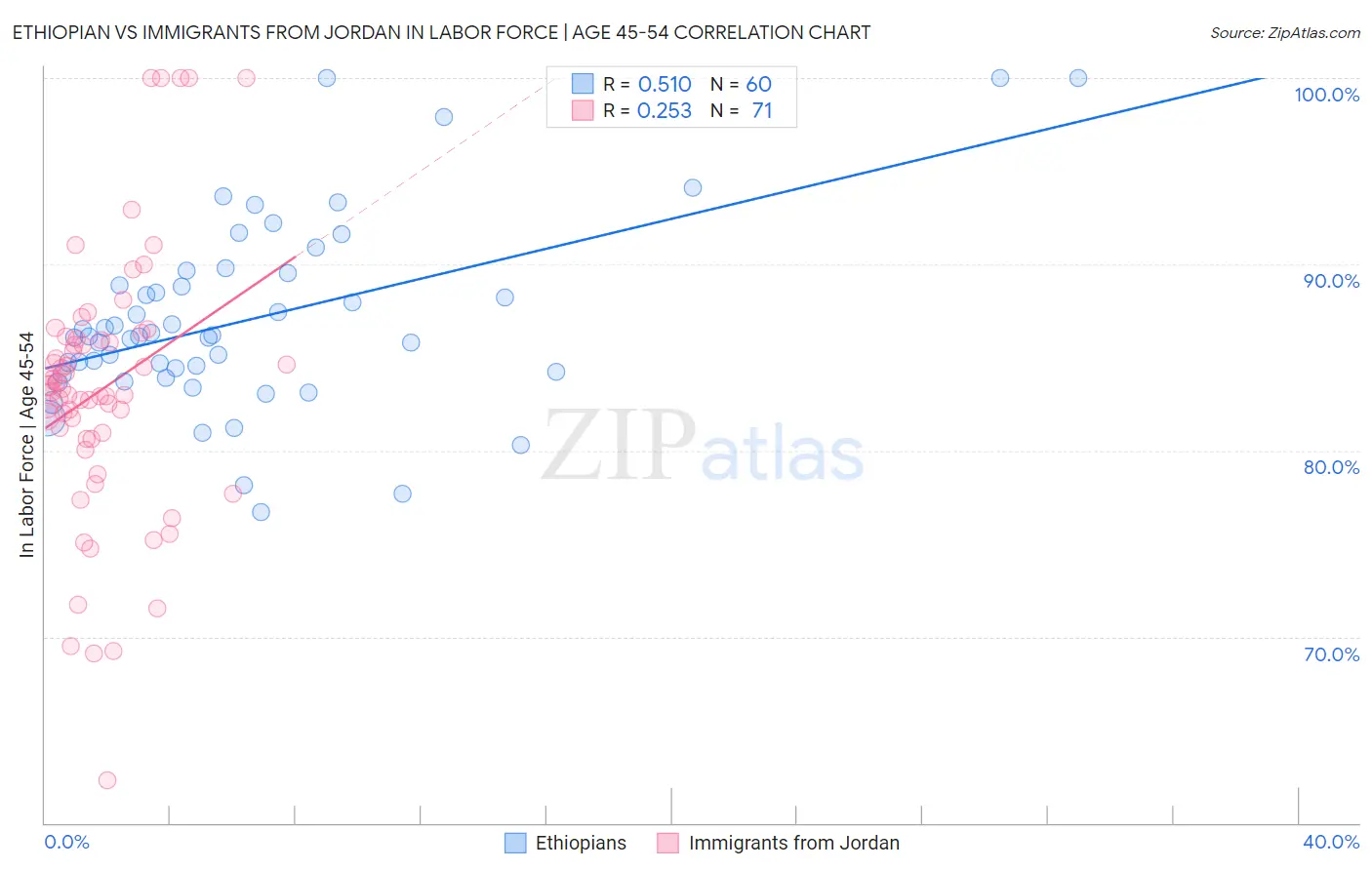 Ethiopian vs Immigrants from Jordan In Labor Force | Age 45-54