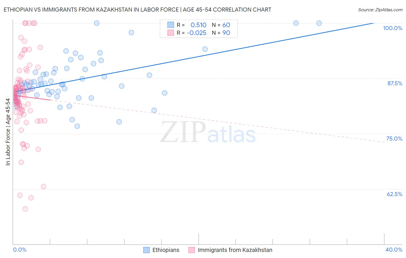Ethiopian vs Immigrants from Kazakhstan In Labor Force | Age 45-54