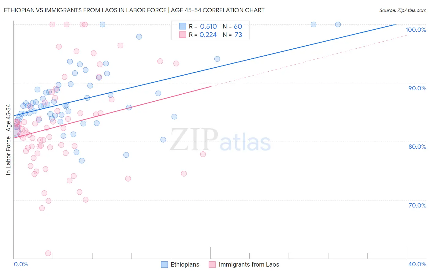 Ethiopian vs Immigrants from Laos In Labor Force | Age 45-54