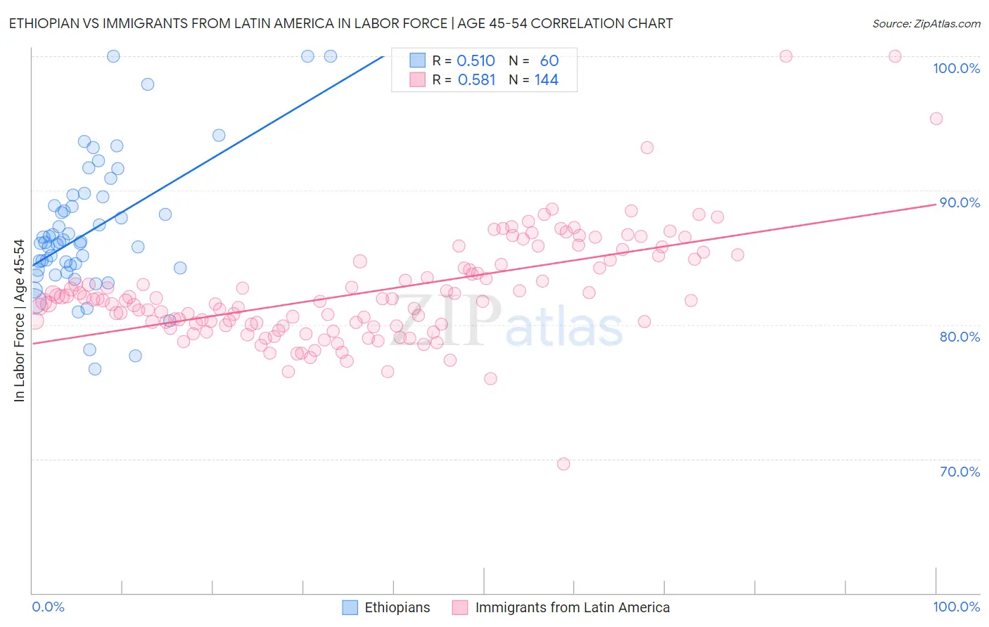 Ethiopian vs Immigrants from Latin America In Labor Force | Age 45-54