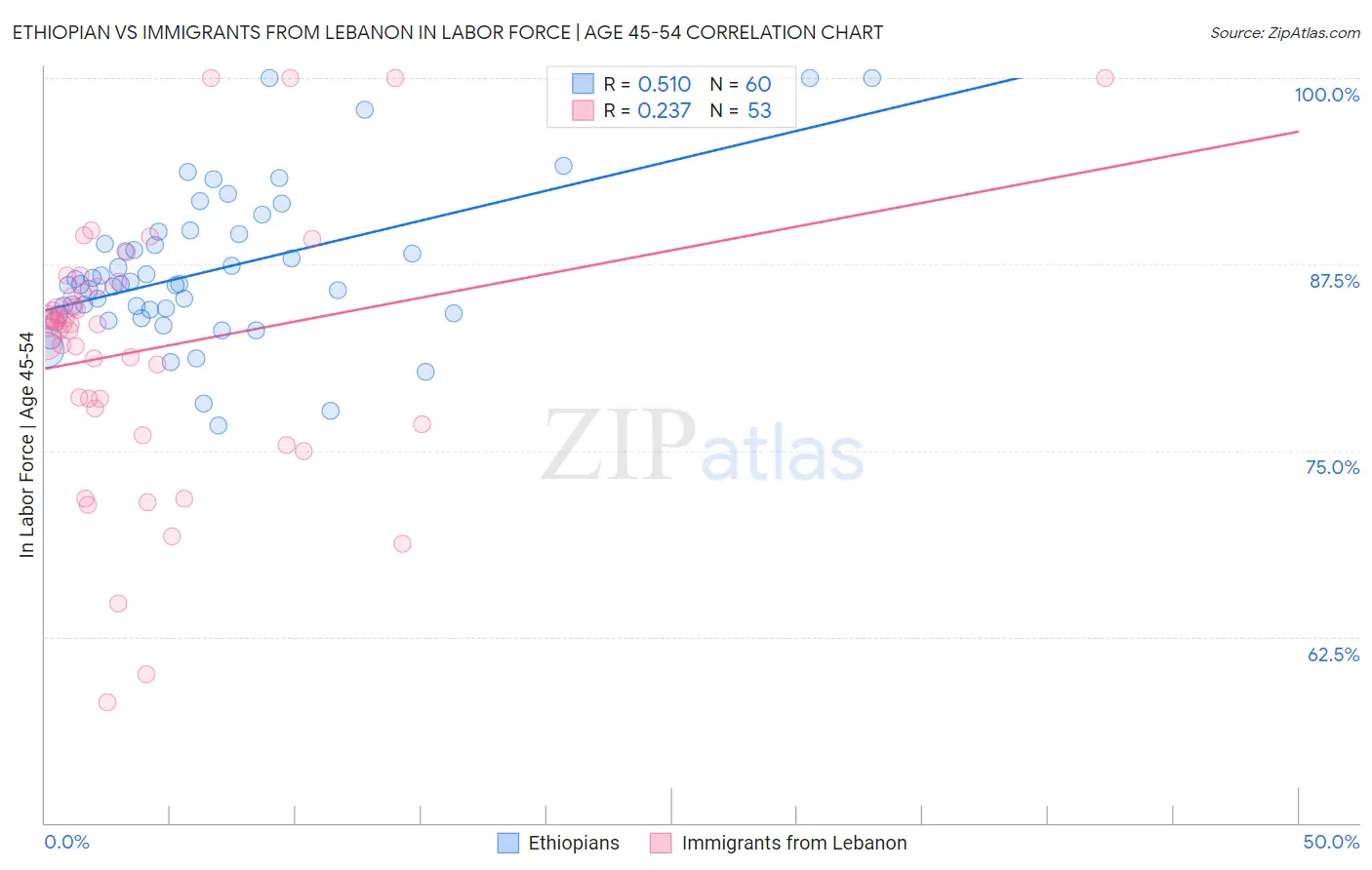 Ethiopian vs Immigrants from Lebanon In Labor Force | Age 45-54