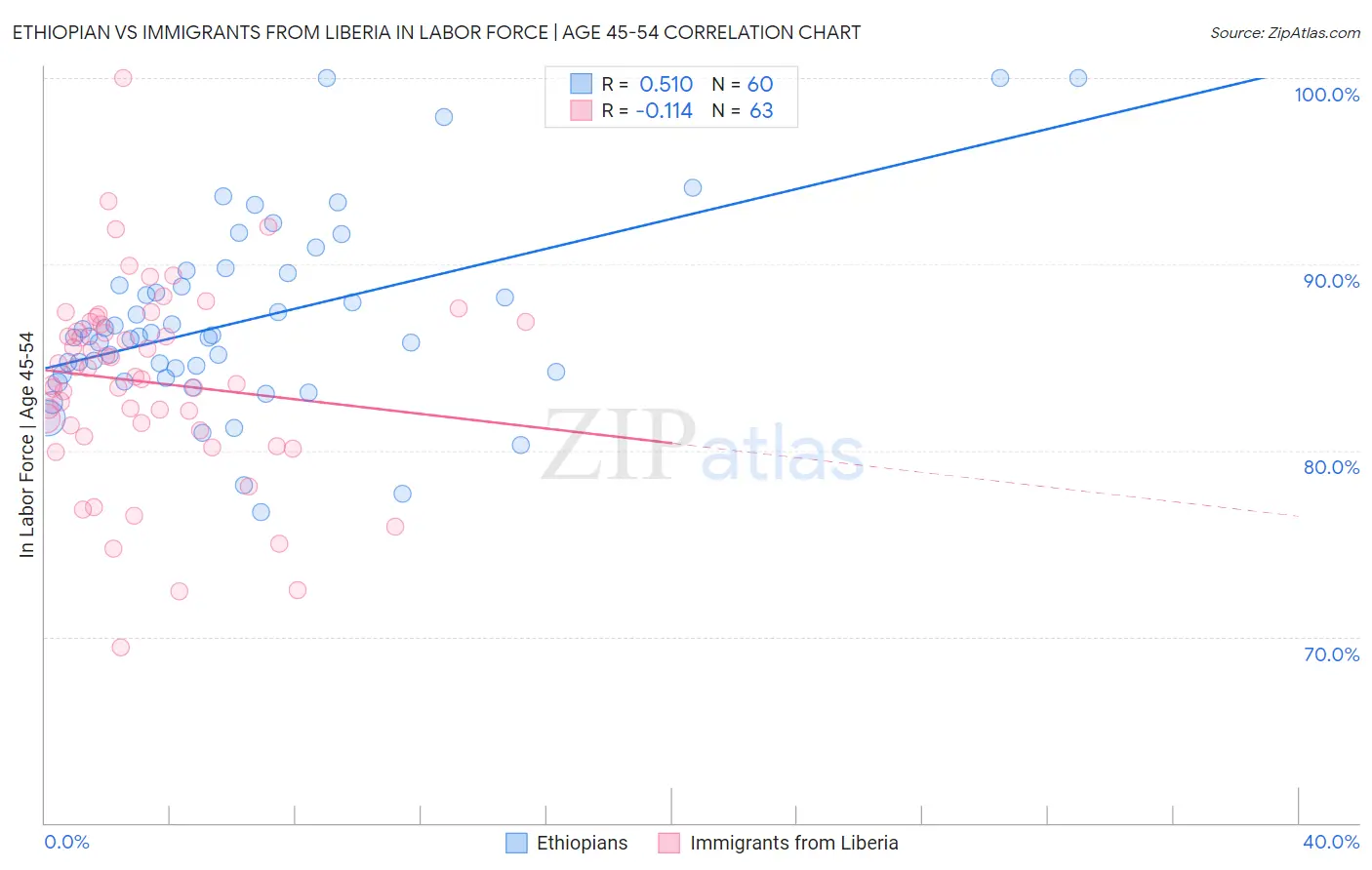 Ethiopian vs Immigrants from Liberia In Labor Force | Age 45-54