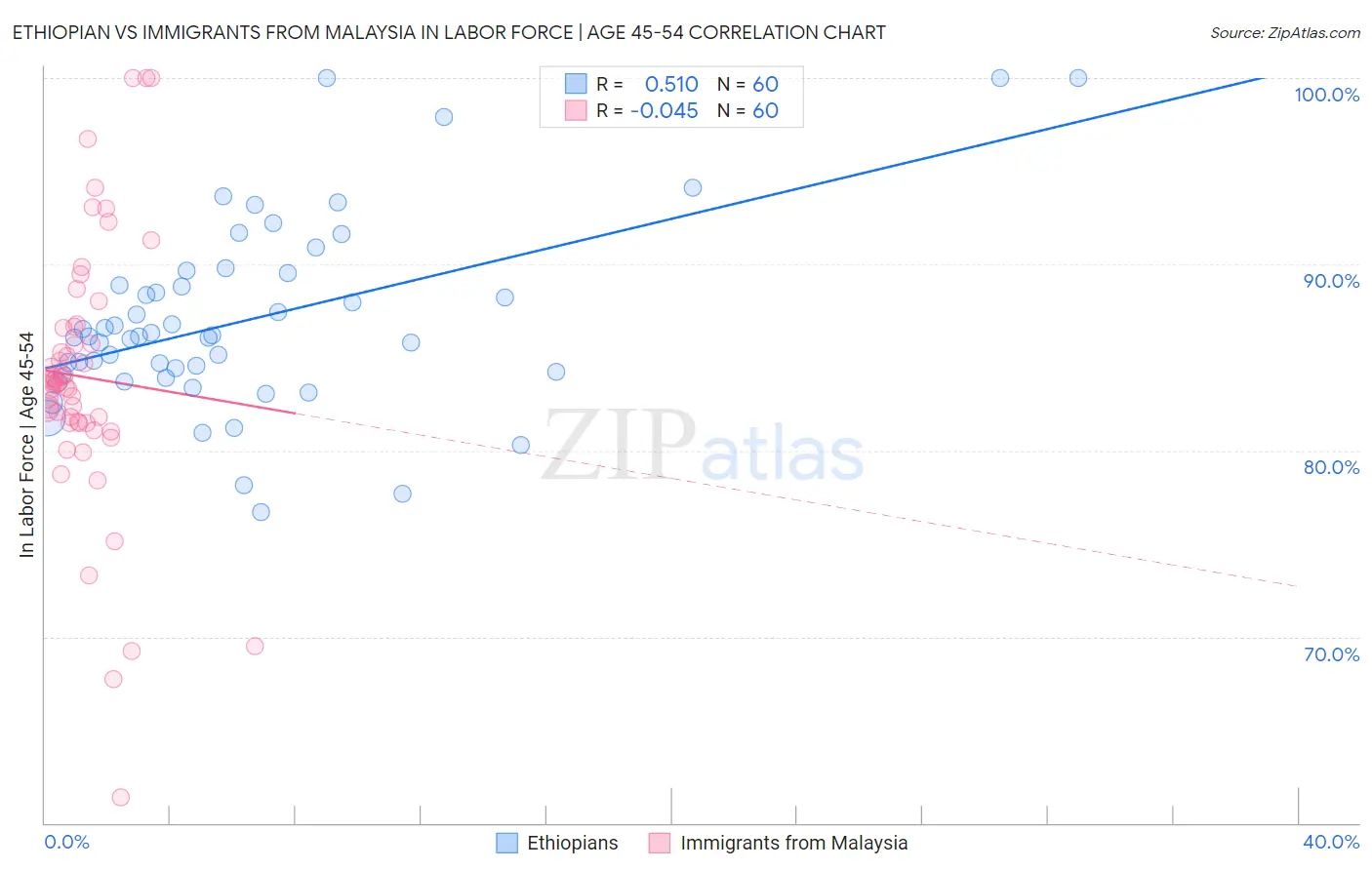 Ethiopian vs Immigrants from Malaysia In Labor Force | Age 45-54