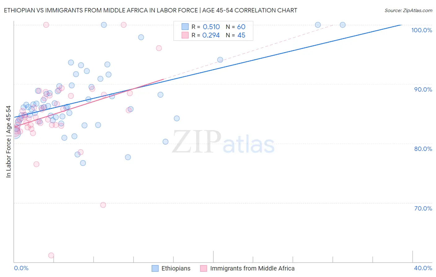 Ethiopian vs Immigrants from Middle Africa In Labor Force | Age 45-54