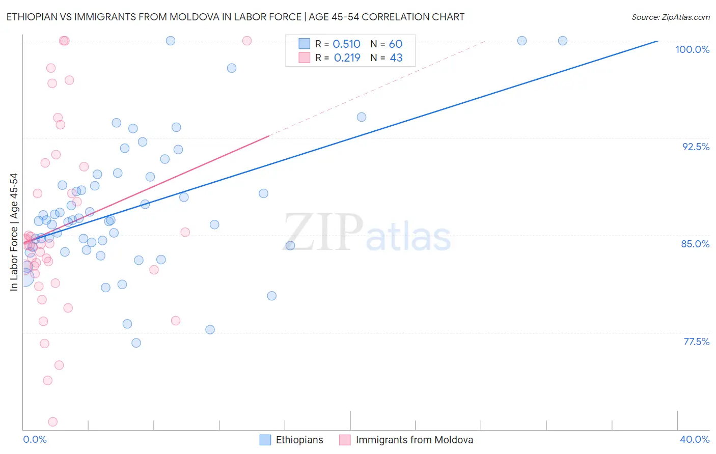 Ethiopian vs Immigrants from Moldova In Labor Force | Age 45-54