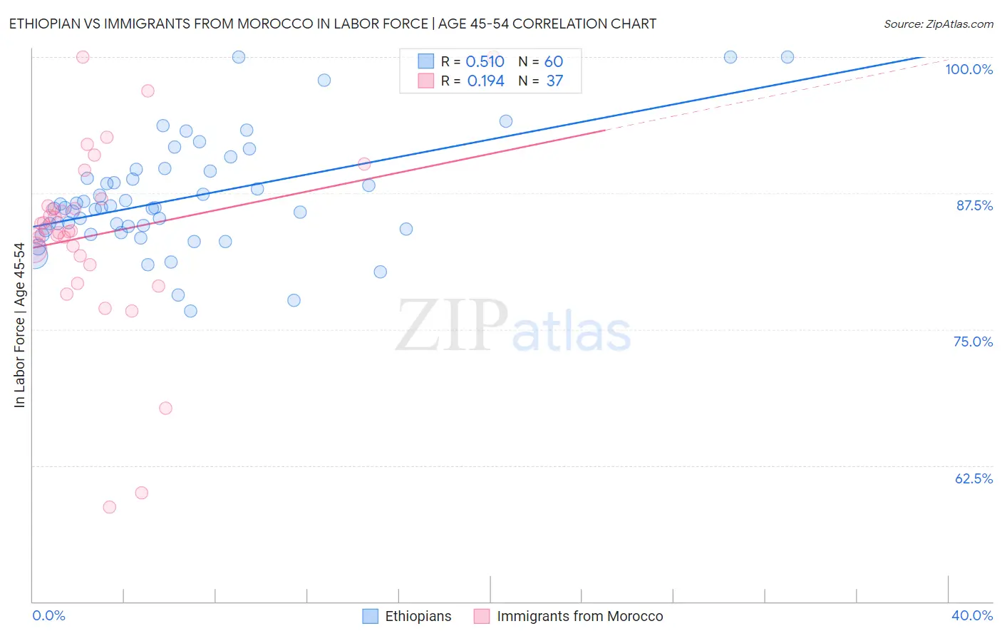 Ethiopian vs Immigrants from Morocco In Labor Force | Age 45-54