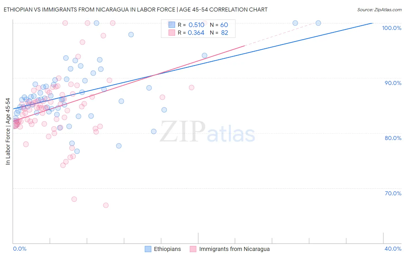 Ethiopian vs Immigrants from Nicaragua In Labor Force | Age 45-54
