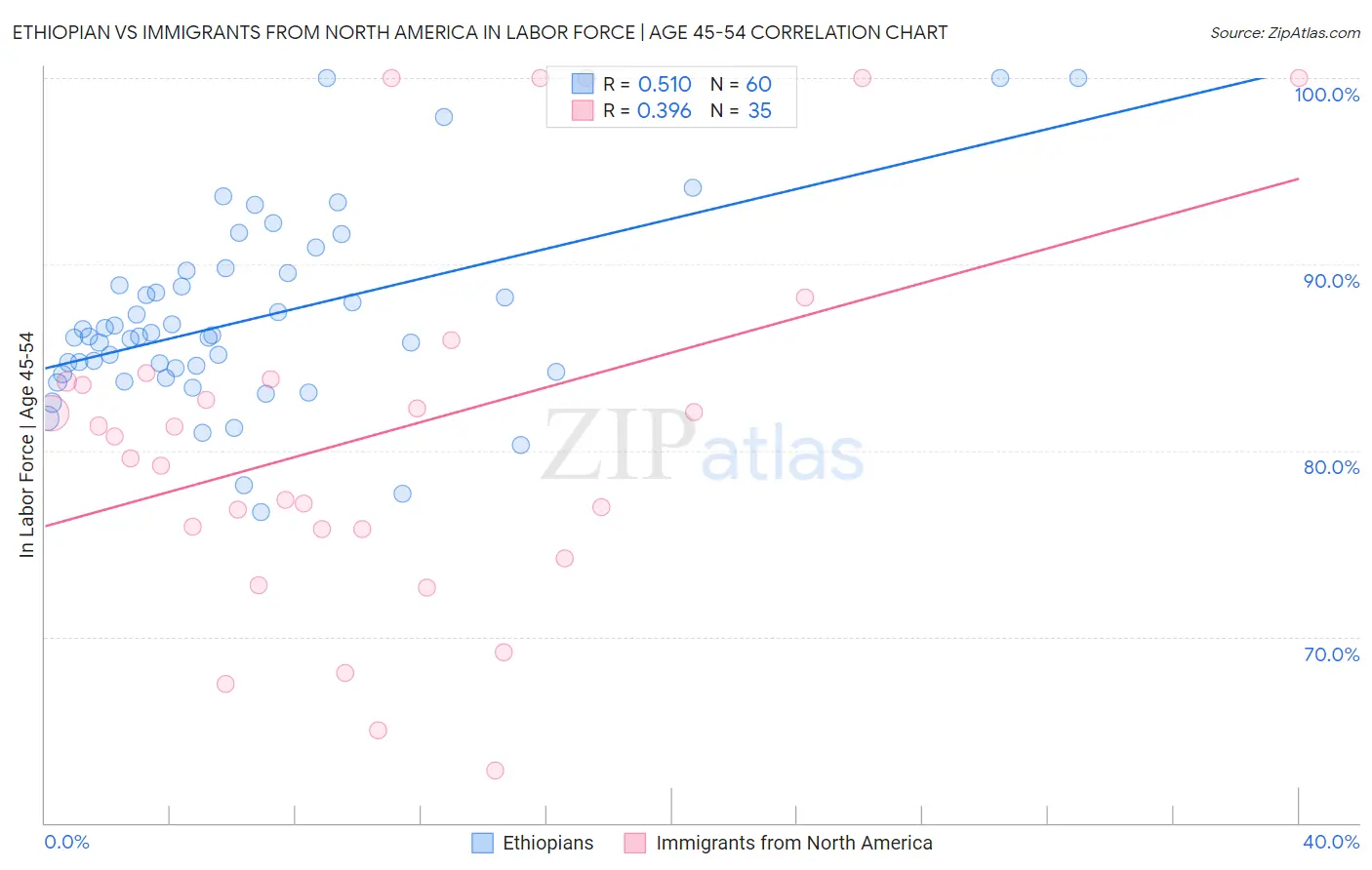 Ethiopian vs Immigrants from North America In Labor Force | Age 45-54