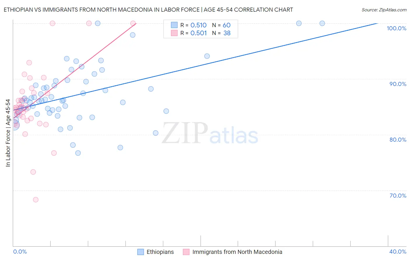 Ethiopian vs Immigrants from North Macedonia In Labor Force | Age 45-54