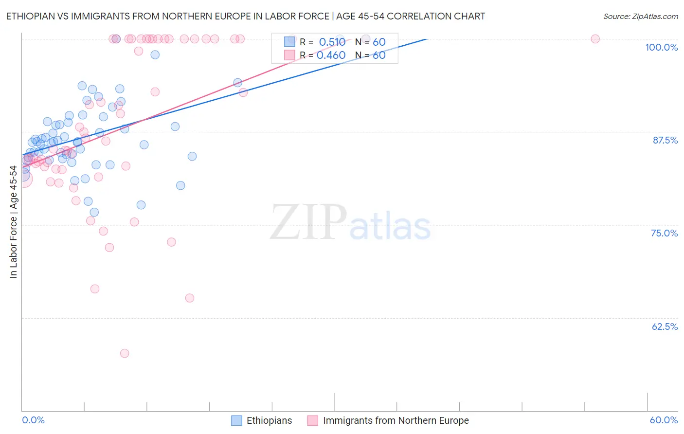 Ethiopian vs Immigrants from Northern Europe In Labor Force | Age 45-54