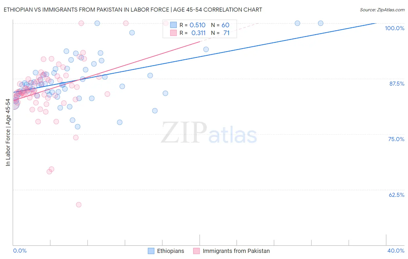 Ethiopian vs Immigrants from Pakistan In Labor Force | Age 45-54