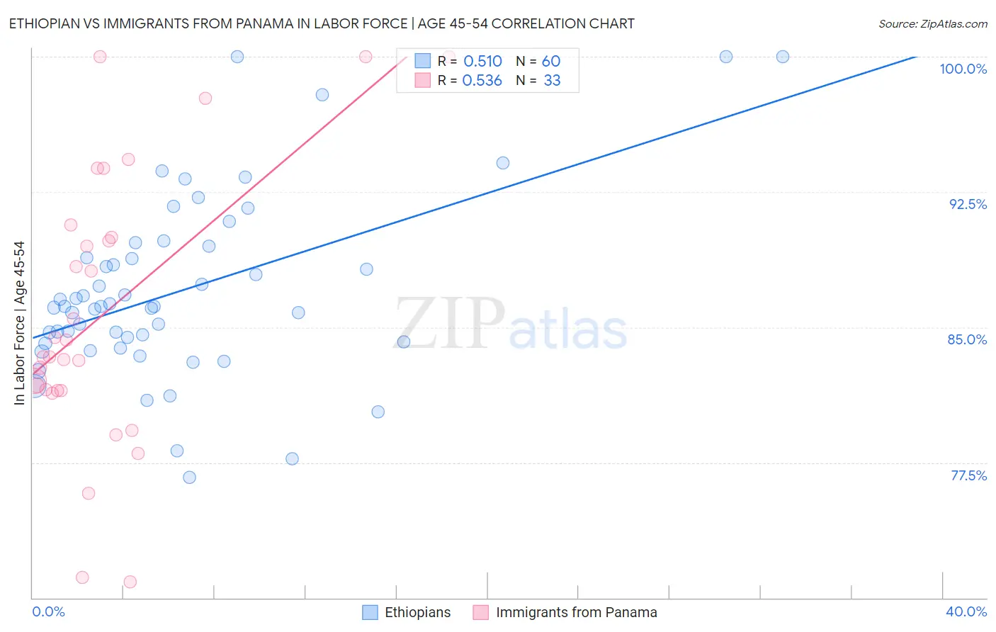 Ethiopian vs Immigrants from Panama In Labor Force | Age 45-54