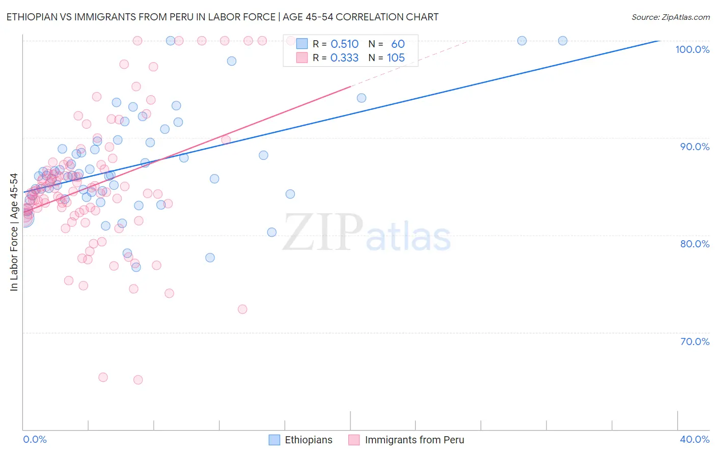 Ethiopian vs Immigrants from Peru In Labor Force | Age 45-54
