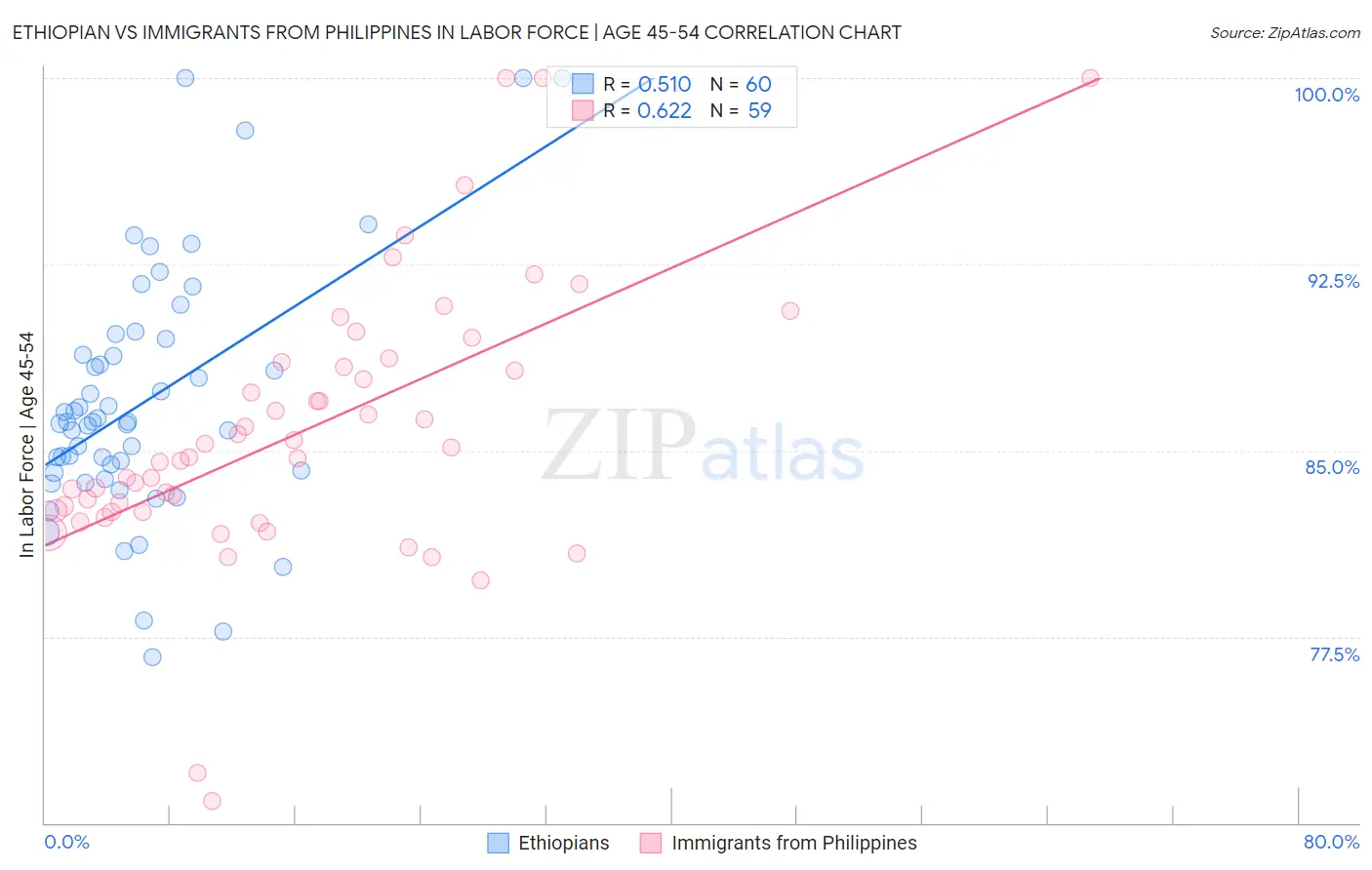 Ethiopian vs Immigrants from Philippines In Labor Force | Age 45-54