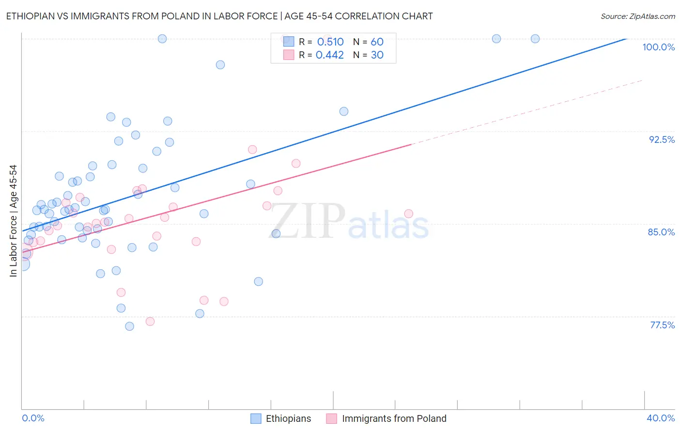 Ethiopian vs Immigrants from Poland In Labor Force | Age 45-54