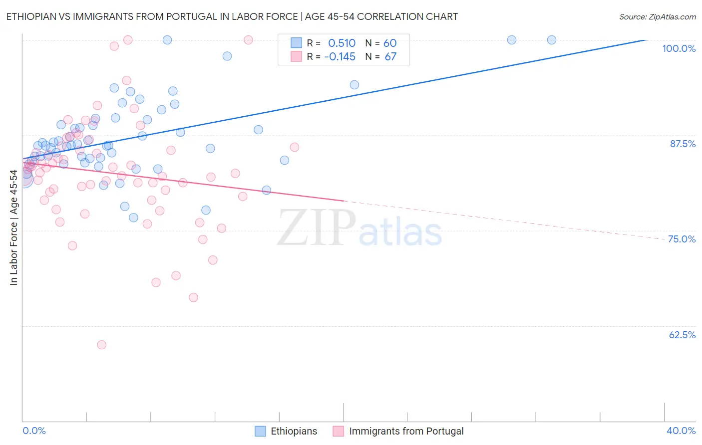 Ethiopian vs Immigrants from Portugal In Labor Force | Age 45-54