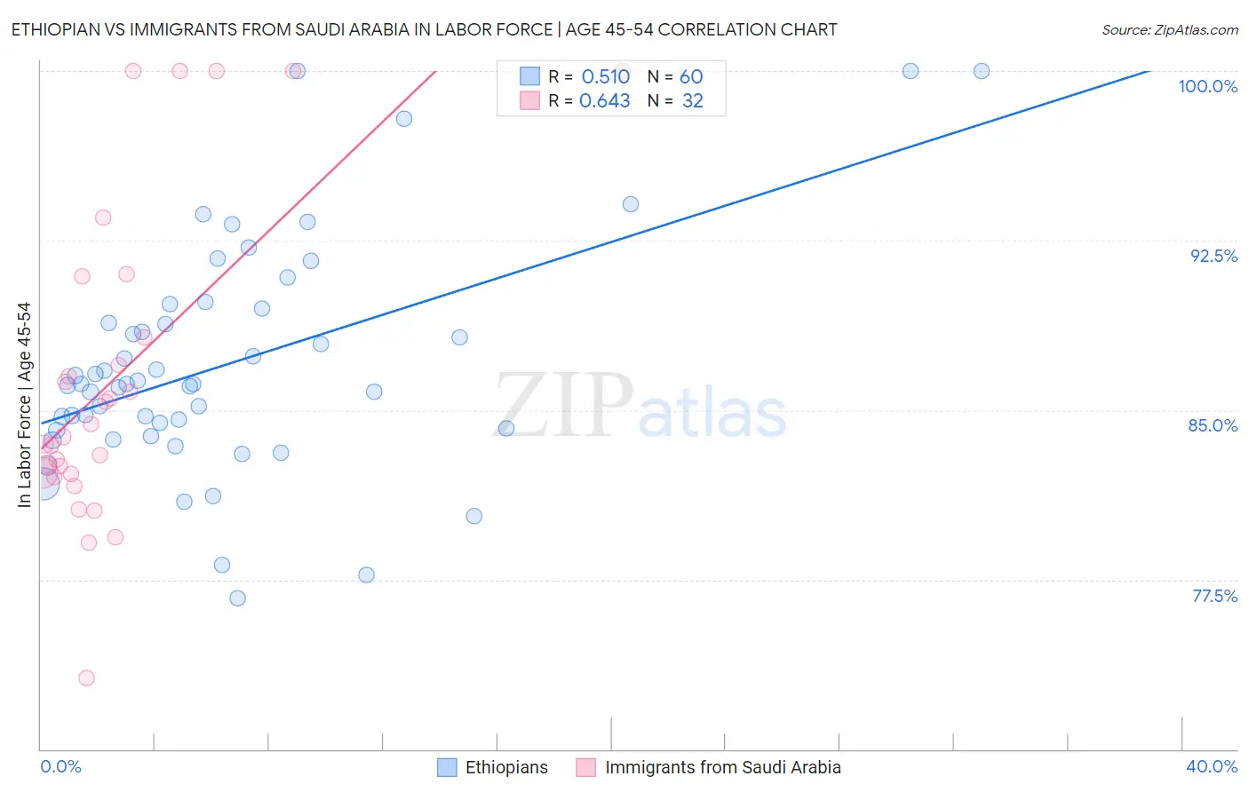 Ethiopian vs Immigrants from Saudi Arabia In Labor Force | Age 45-54
