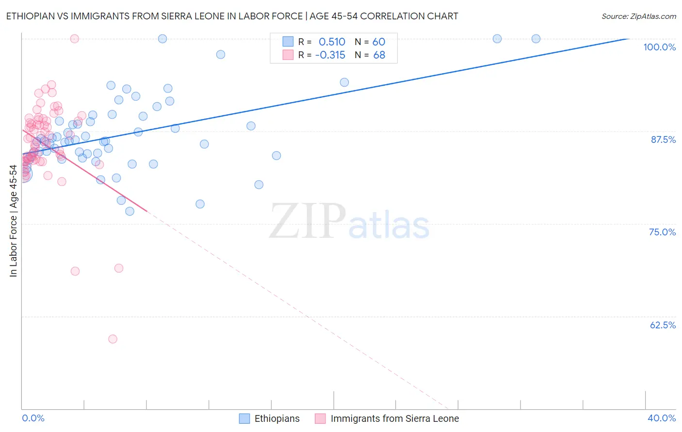 Ethiopian vs Immigrants from Sierra Leone In Labor Force | Age 45-54