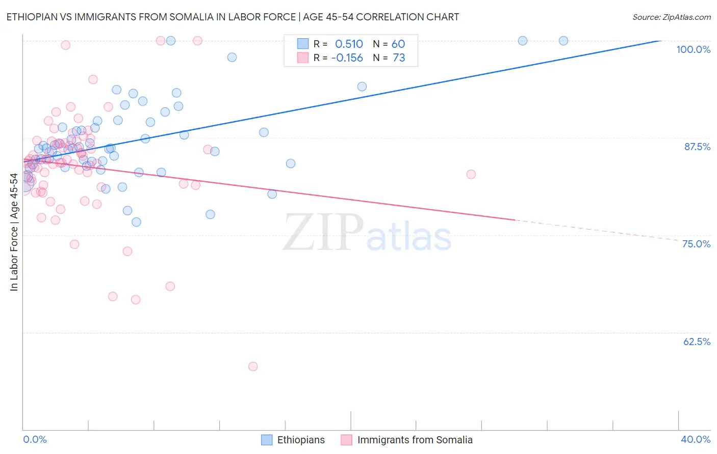 Ethiopian vs Immigrants from Somalia In Labor Force | Age 45-54