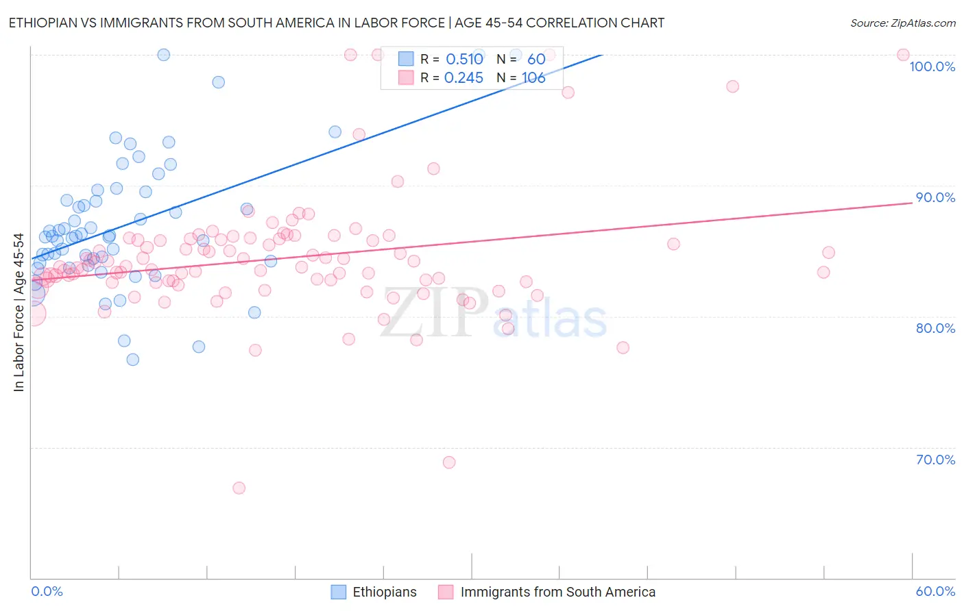 Ethiopian vs Immigrants from South America In Labor Force | Age 45-54