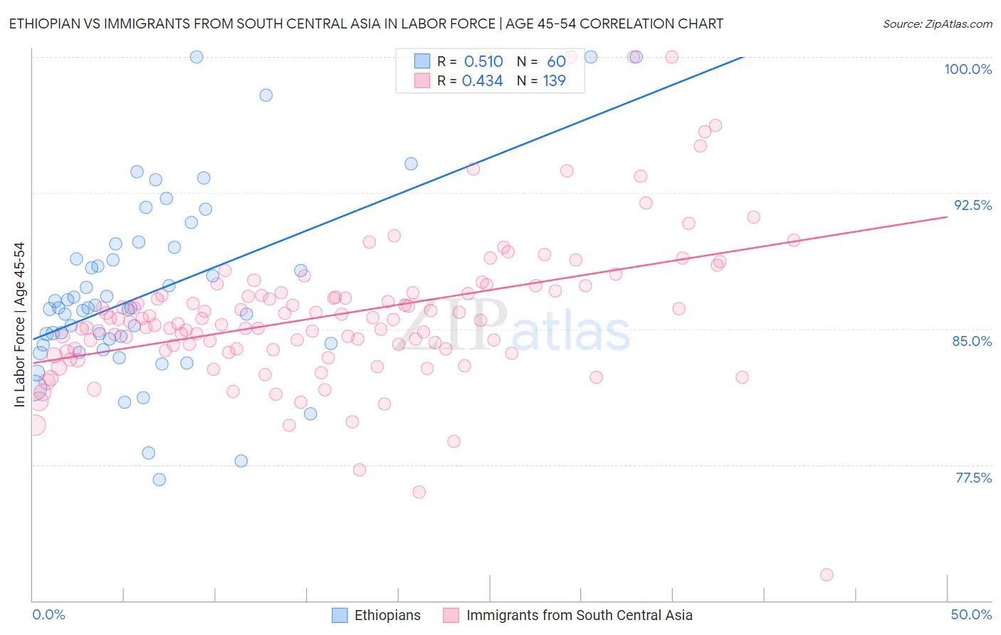 Ethiopian vs Immigrants from South Central Asia In Labor Force | Age 45-54