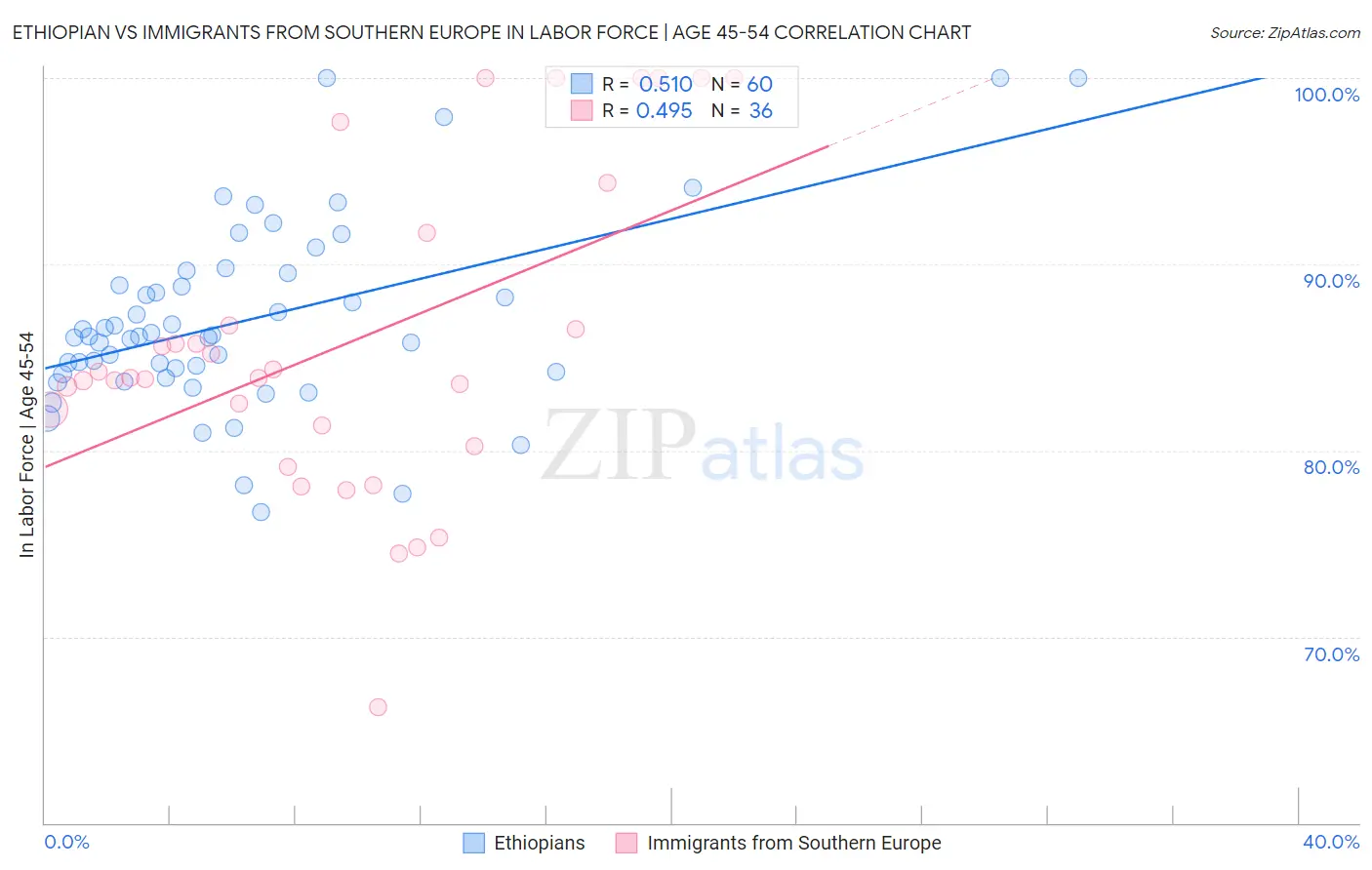 Ethiopian vs Immigrants from Southern Europe In Labor Force | Age 45-54