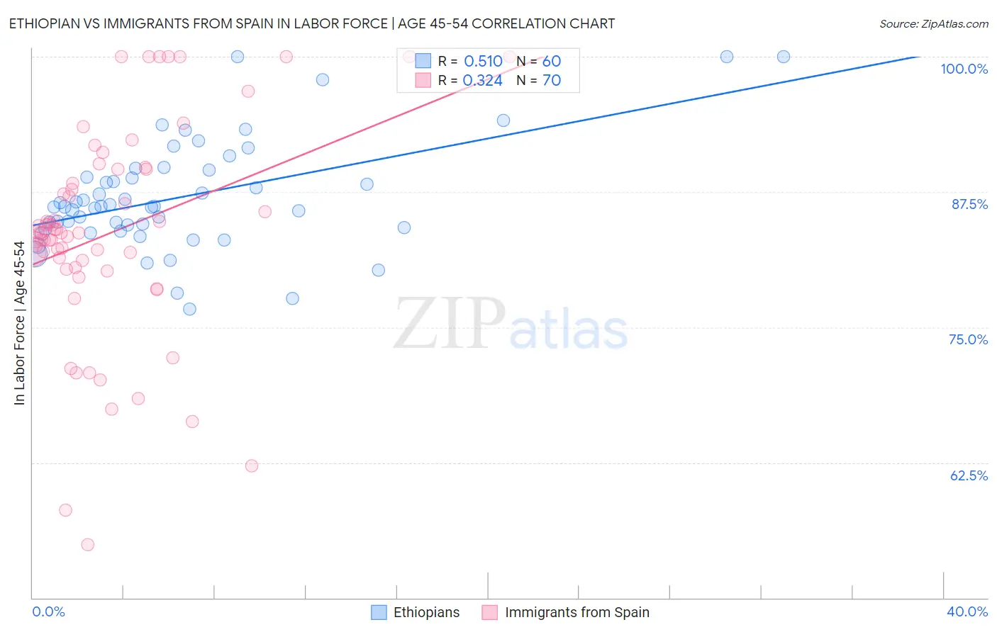 Ethiopian vs Immigrants from Spain In Labor Force | Age 45-54