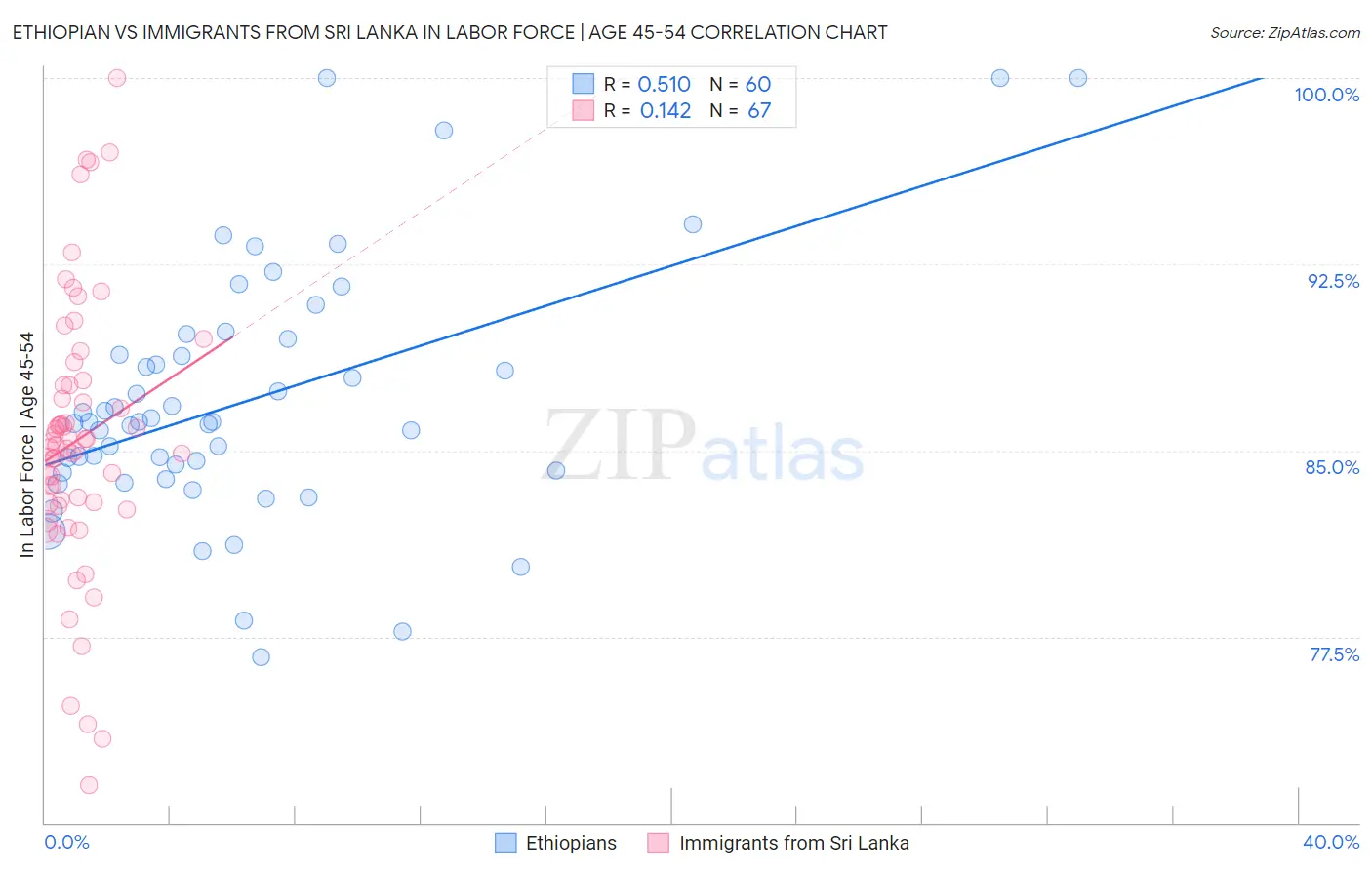 Ethiopian vs Immigrants from Sri Lanka In Labor Force | Age 45-54