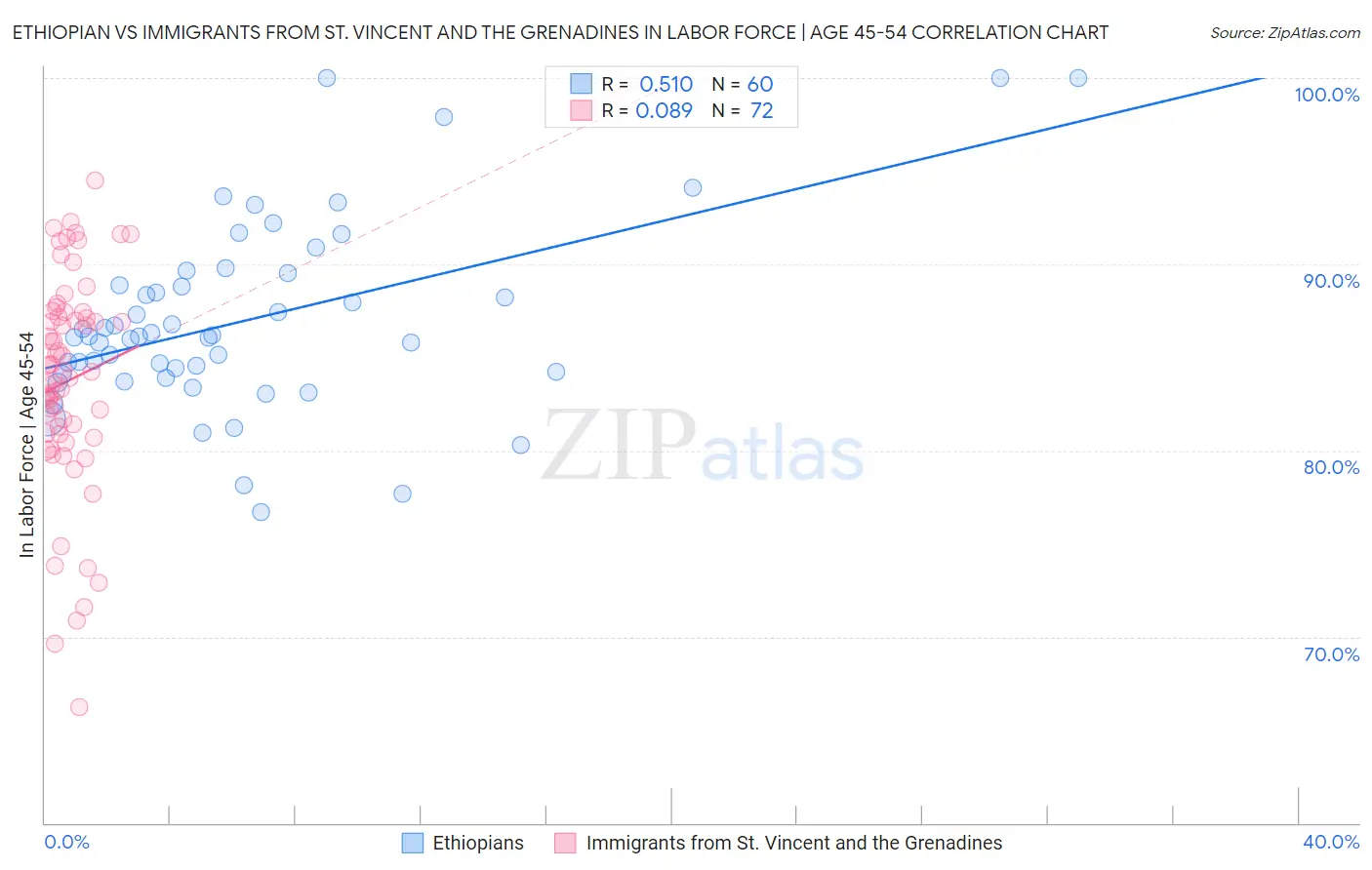 Ethiopian vs Immigrants from St. Vincent and the Grenadines In Labor Force | Age 45-54