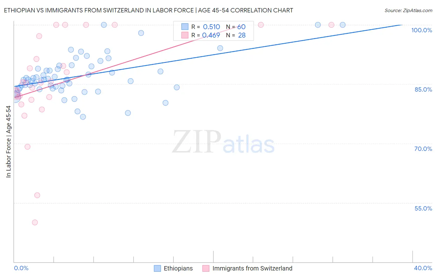 Ethiopian vs Immigrants from Switzerland In Labor Force | Age 45-54