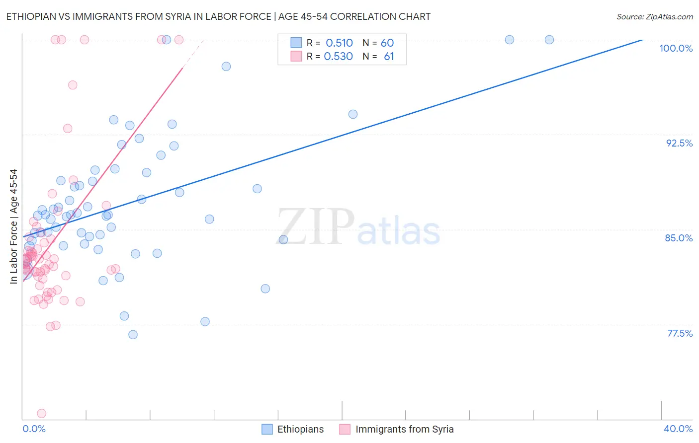Ethiopian vs Immigrants from Syria In Labor Force | Age 45-54