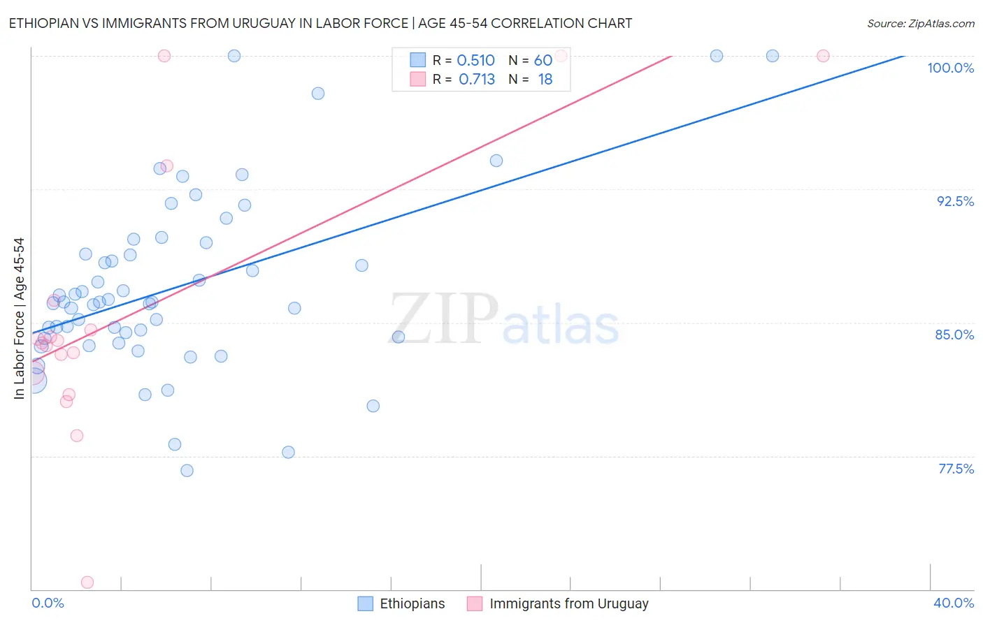 Ethiopian vs Immigrants from Uruguay In Labor Force | Age 45-54