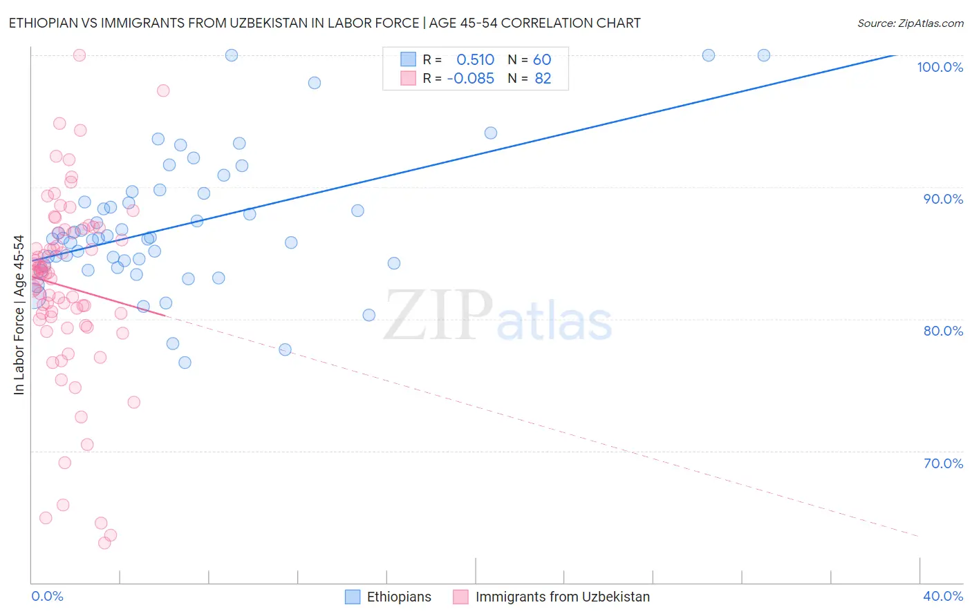 Ethiopian vs Immigrants from Uzbekistan In Labor Force | Age 45-54