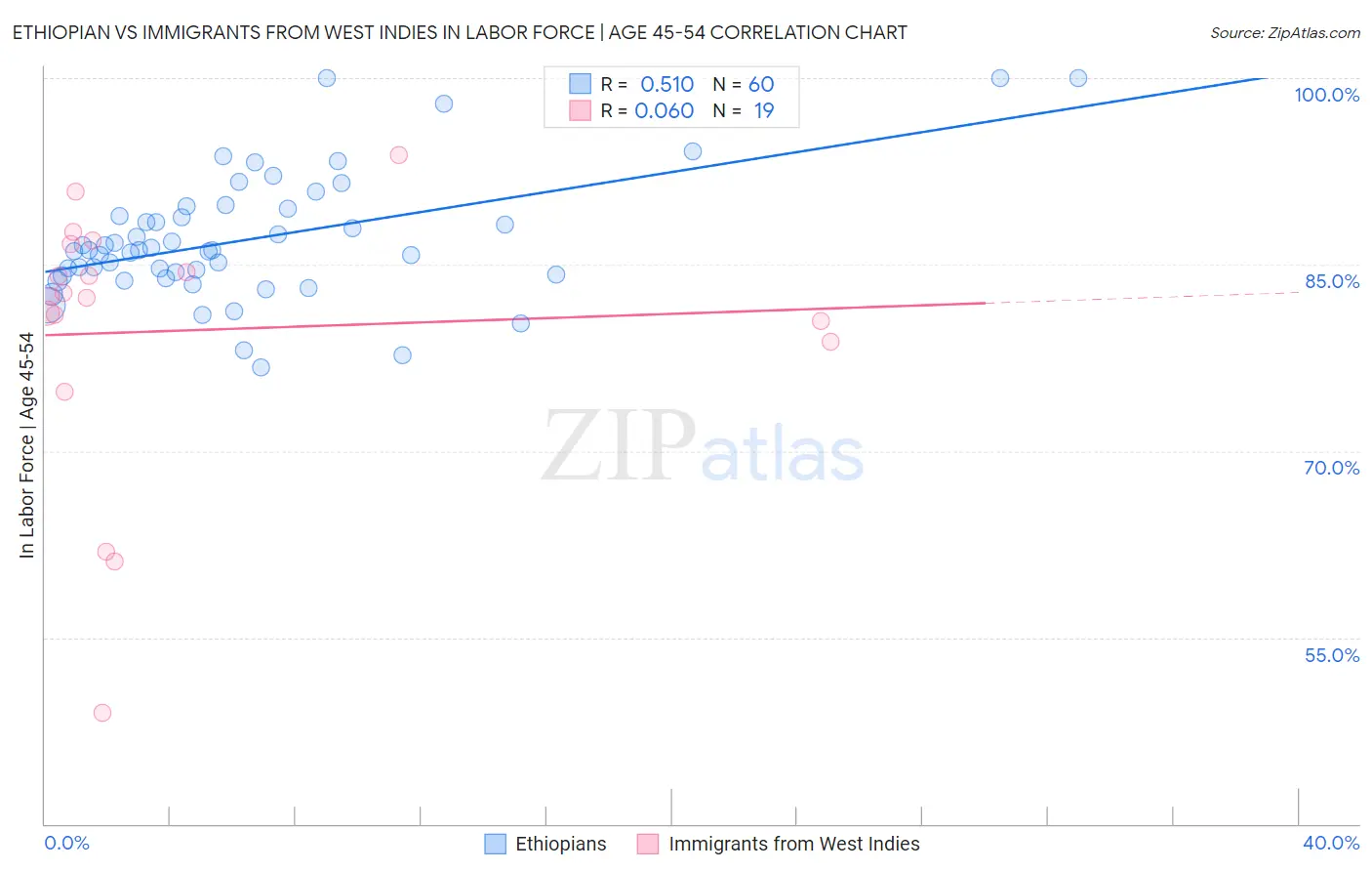 Ethiopian vs Immigrants from West Indies In Labor Force | Age 45-54