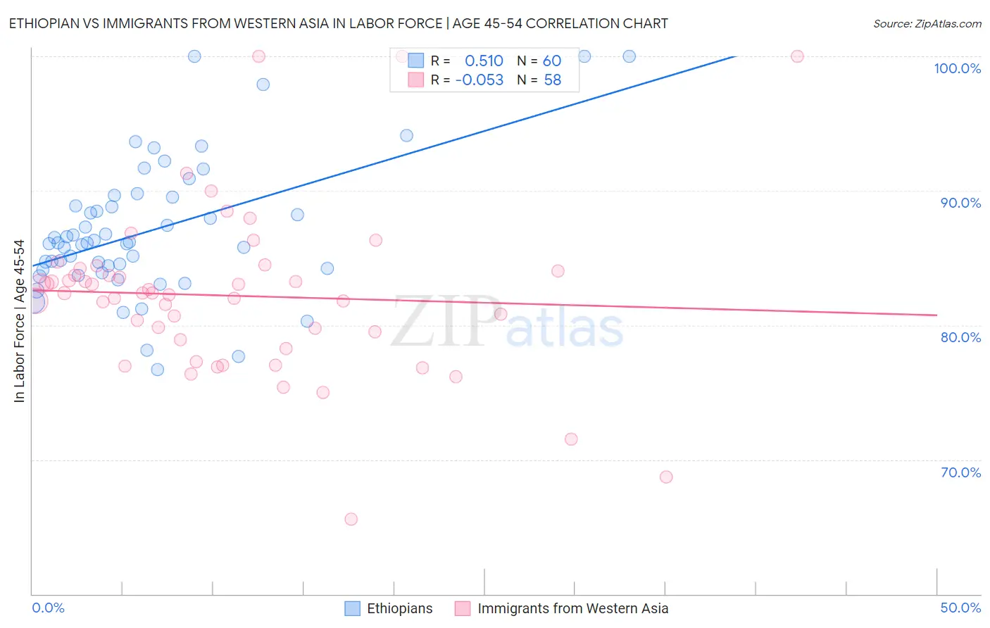 Ethiopian vs Immigrants from Western Asia In Labor Force | Age 45-54