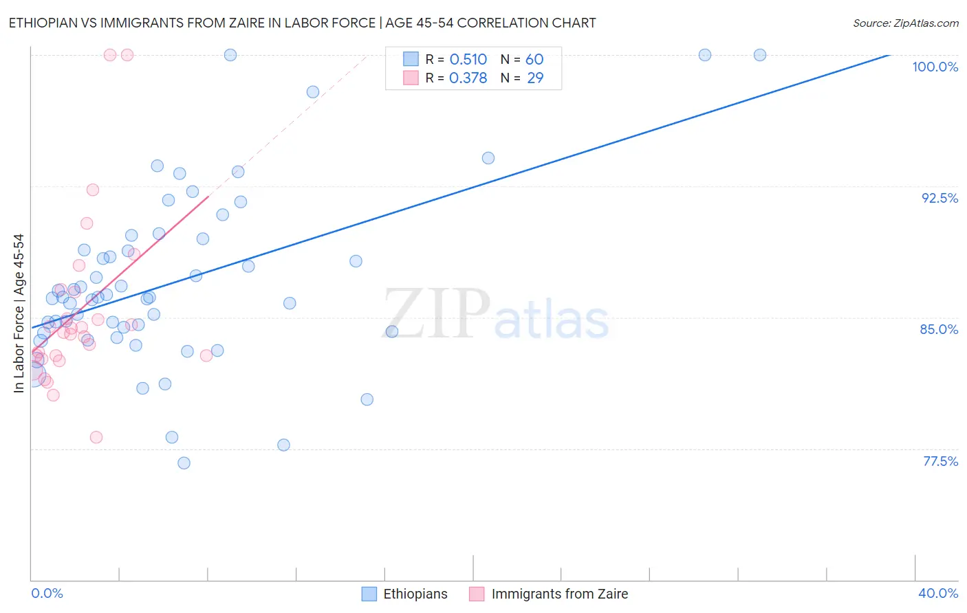 Ethiopian vs Immigrants from Zaire In Labor Force | Age 45-54