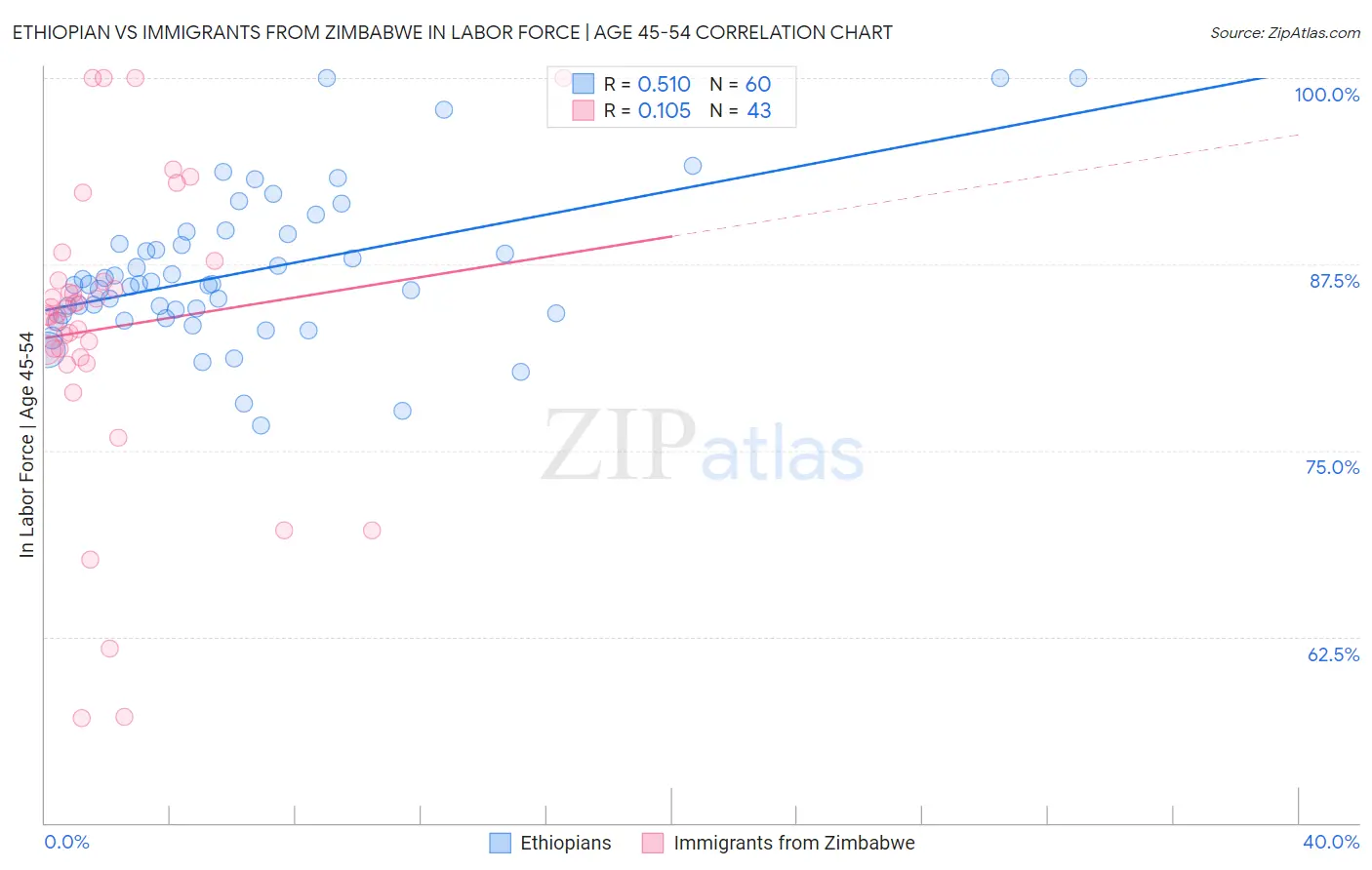 Ethiopian vs Immigrants from Zimbabwe In Labor Force | Age 45-54