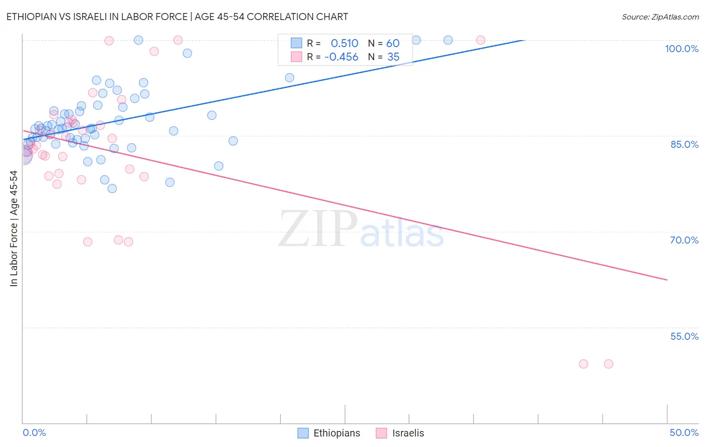 Ethiopian vs Israeli In Labor Force | Age 45-54