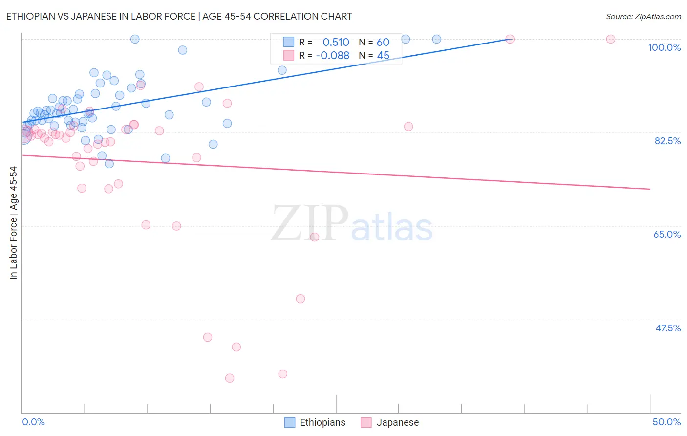 Ethiopian vs Japanese In Labor Force | Age 45-54